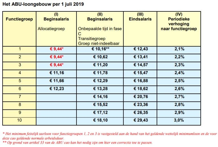 2,42 loonsverhoging in ABUloontabel FNV