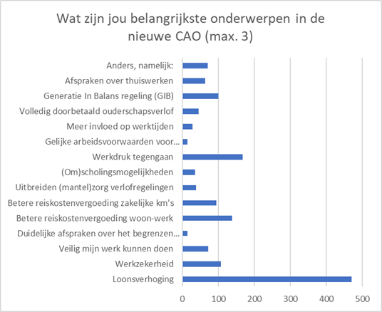 Waardevolle Input Voor De Cao-onderhandelingen RDW - FNV