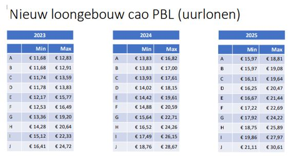 Onderhandelingsresultaat Afhandelingsbedrijven Passagiers En Bagage ...