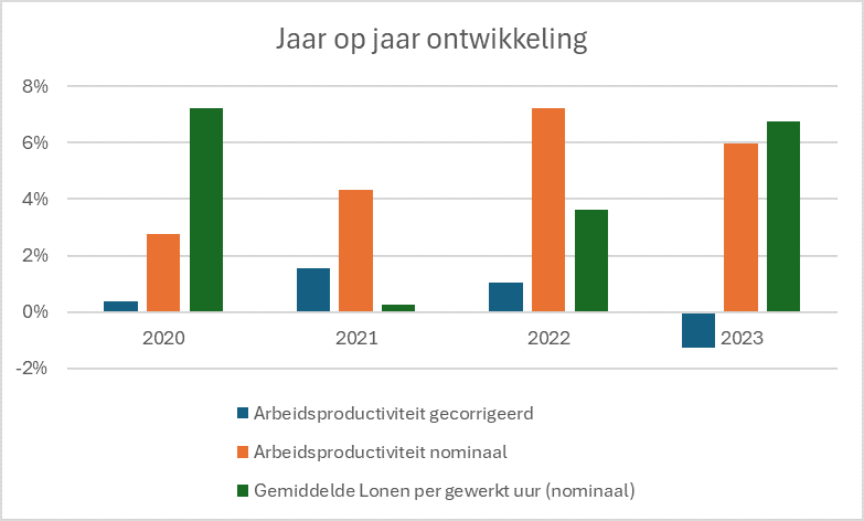 Lonen Jaren Achtergebleven Bij Stijgende Arbeidsproductiviteit - FNV