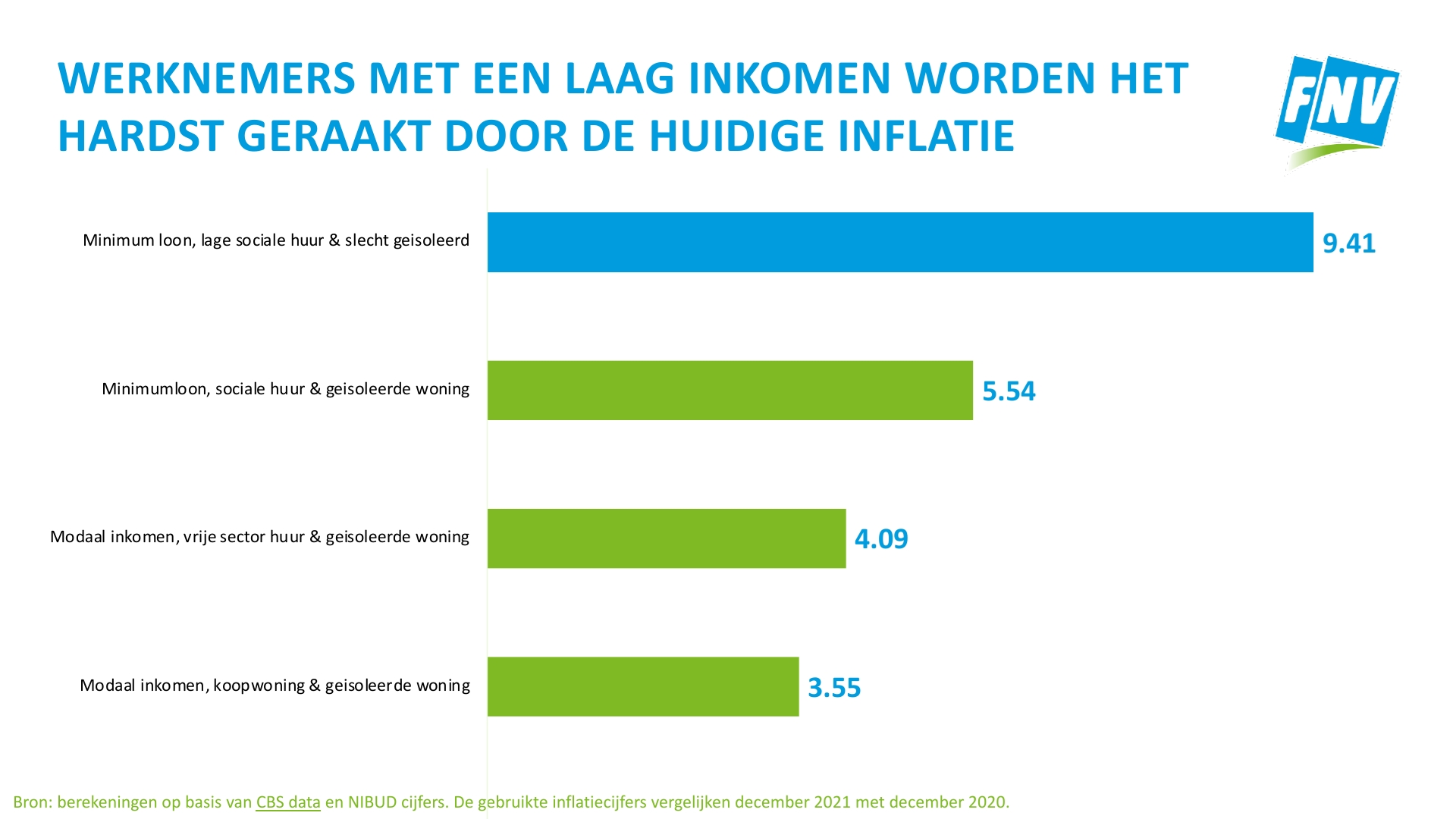 Inflatie Raakt De Laagste Inkomens Het Hardst - FNV